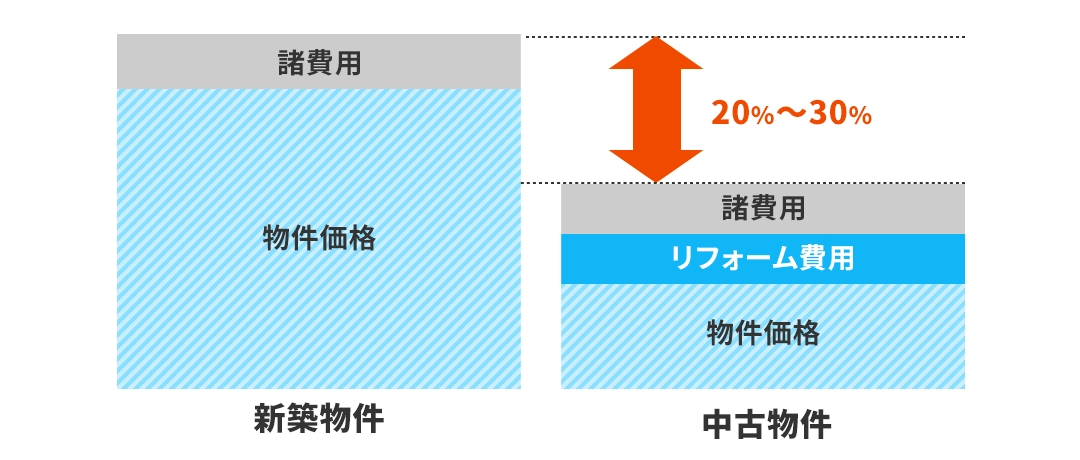 新築物件と中古物件の費用の違い