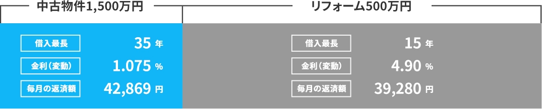 Aさんの場合の返済額