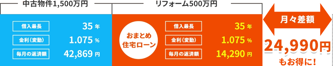 Bさんの場合の返済額：月々差額24,990円もお得に！