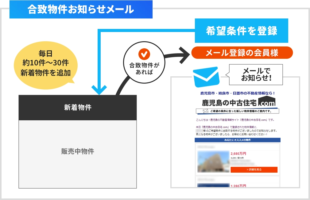 合致物件お知らせメール　イメージ図